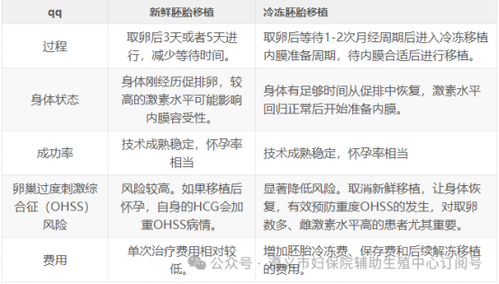 新鲜移植or冷冻移植，何去何从？194.png